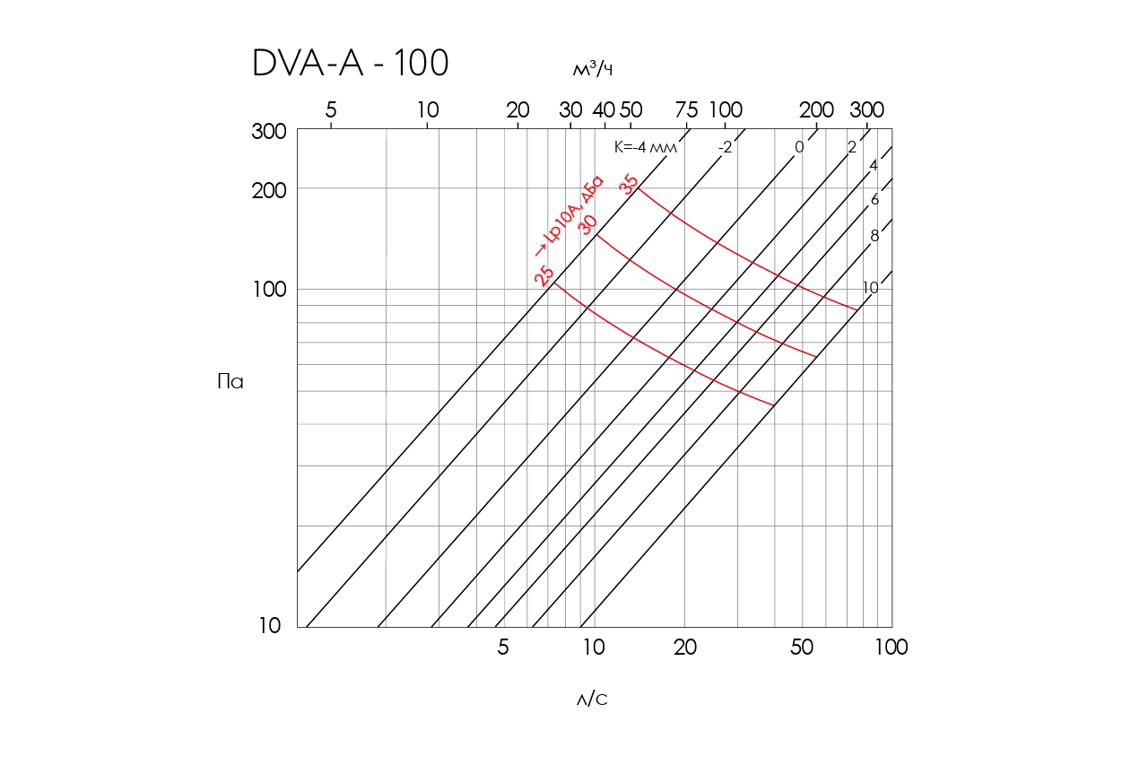 Аэродинамические характеристики DVA-A 100 в вытяжных системах