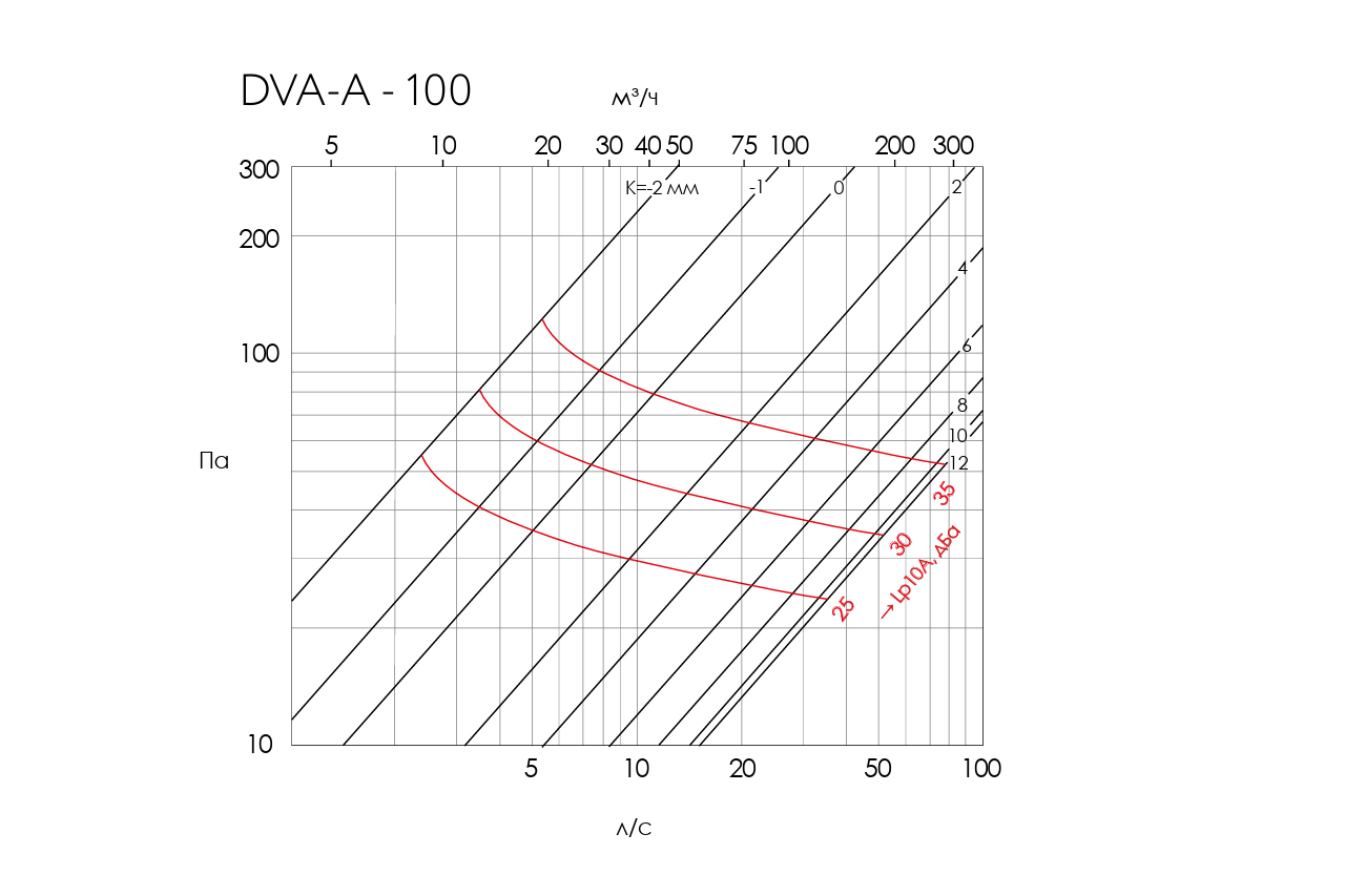 Аэродинамические характеристики DVA-A 100 в приточных системах