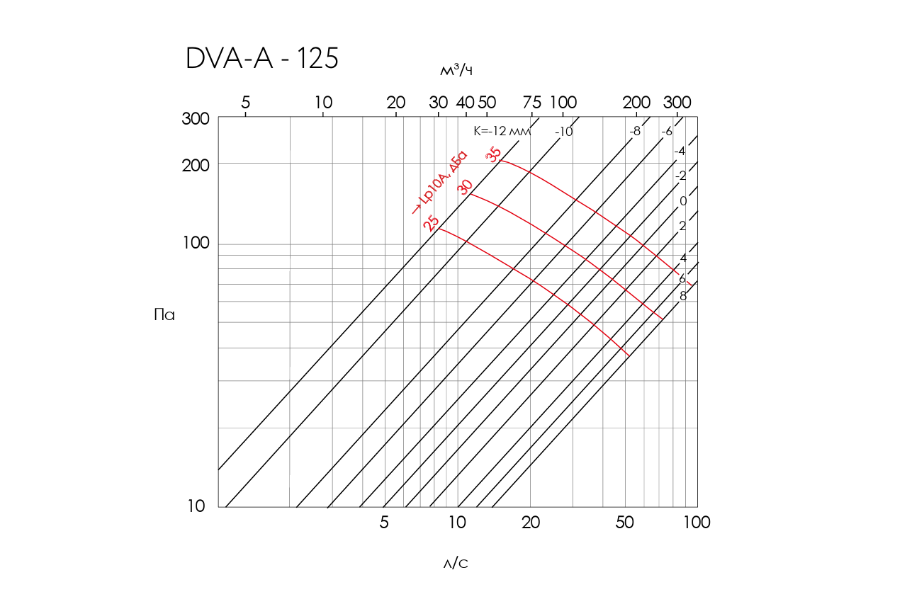 Аэродинамические характеристики DVA-A 125 в вытяжных системах