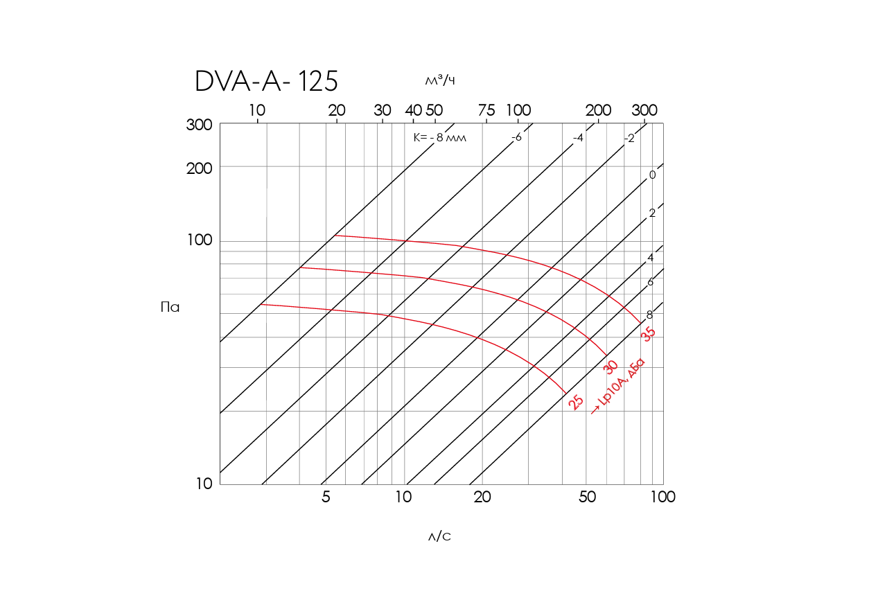 Аэродинамические характеристики DVA-A 125 в приточных системах