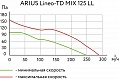 Канальный вентилятор Lineo-TD MIX 125 V0 LL Pro (18182ARI)