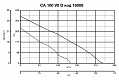 Канальный вентилятор CA 100 V0 D (16008VRT)