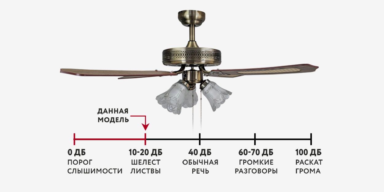 Уровень шума люстры вентилятора DREAMFAN Hawaii 105