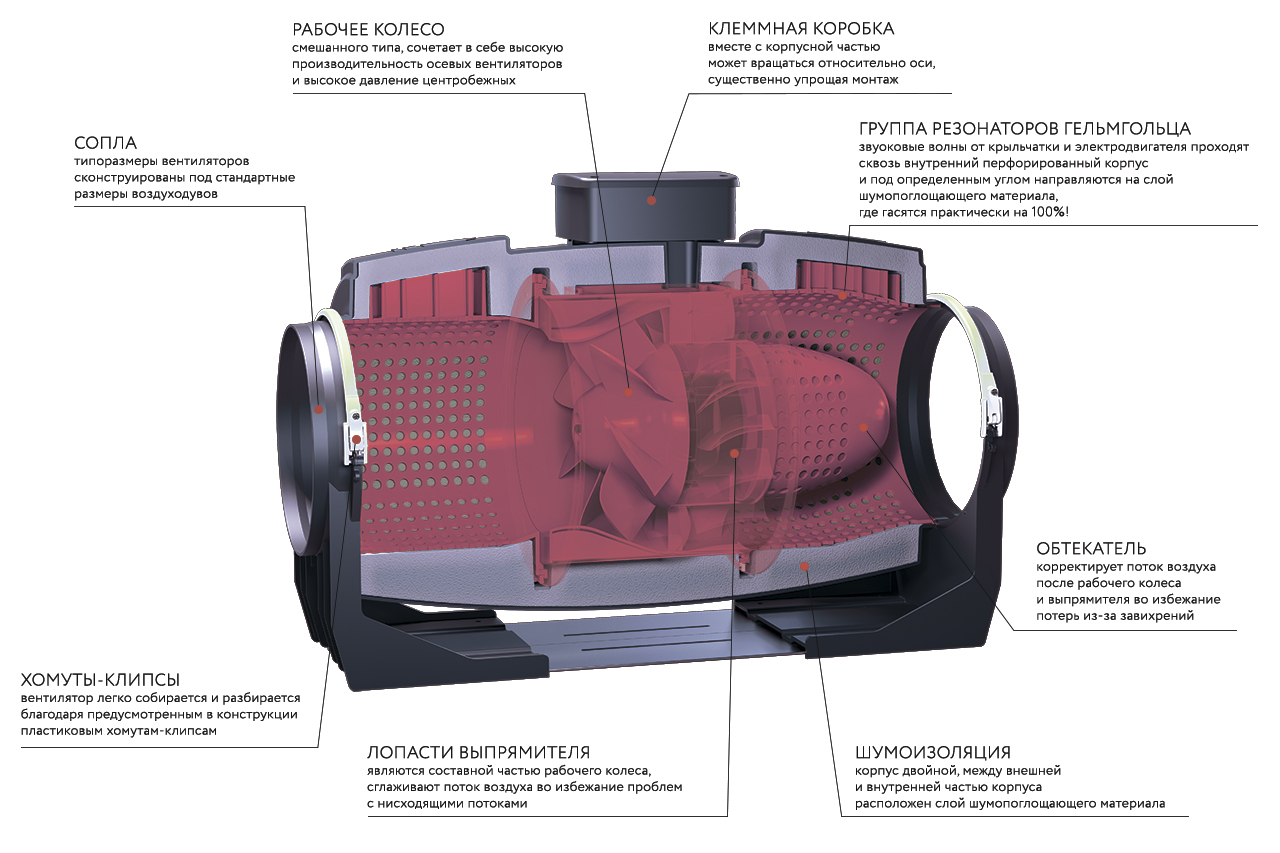 Конструкция Vortice Lineo Quiet Конструкция Vortice Lineo Quiet