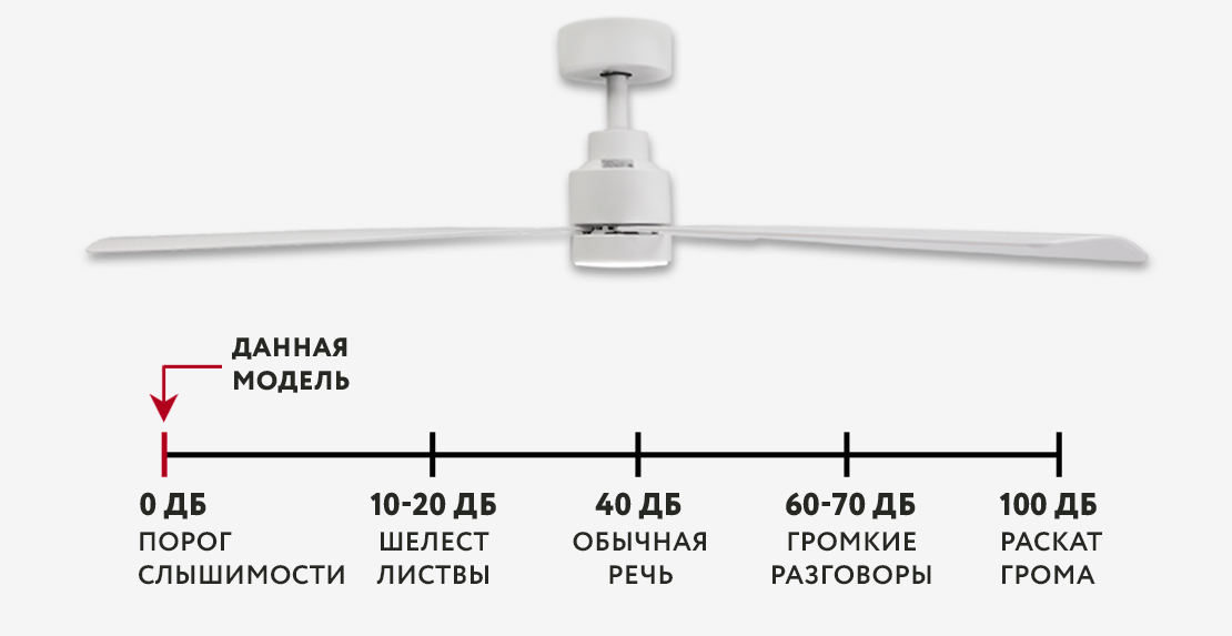 Уровень шума люстры вентилятора DREAMFAN Rotterdam White LED DC 132