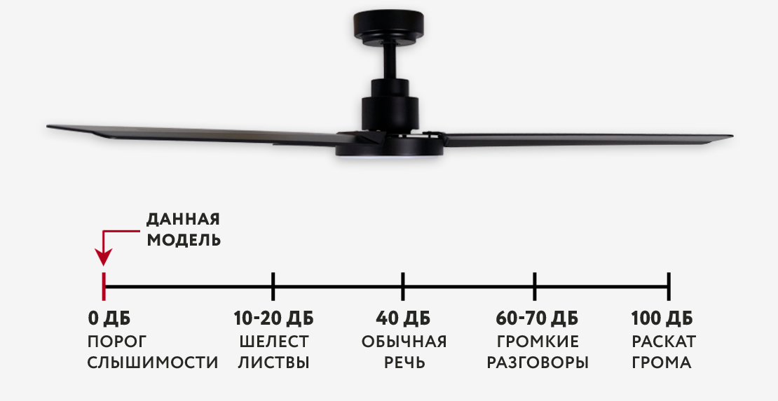 Уровень шума люстры вентилятора DREAMFAN Nassau LED DC 132