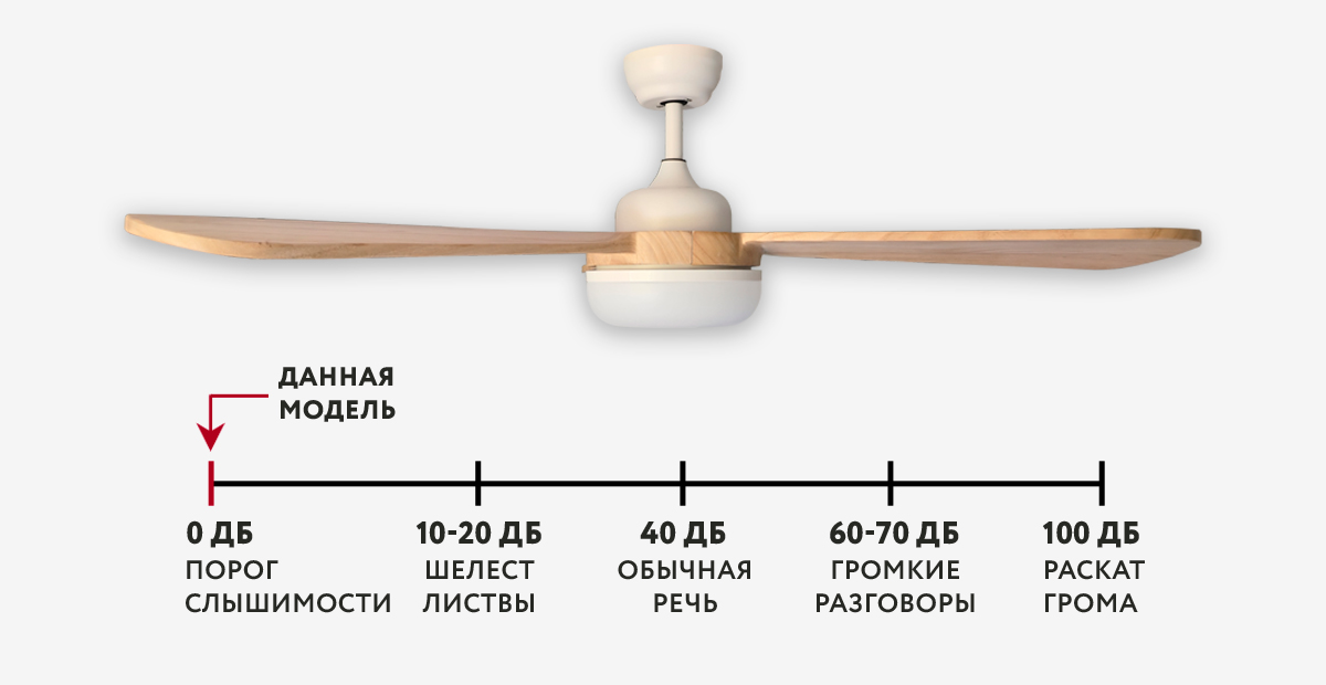 Уровень шума люстры вентилятора DREAMFAN Cocos LED DC 132