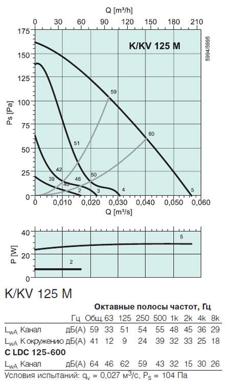 Аэродинамические характеристики Systemair K/KV 125 M