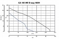 Канальный вентилятор CA 100 WE D (16091VRT)