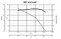Крышный вентилятор TRT 10 E-V 4P (15181VRT)
