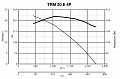 Крышный вентилятор TRM 20 E 4P (15216VRT)