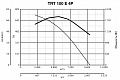 Крышный вентилятор TRT 100 E 4P (15073VRT)