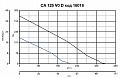 Канальный вентилятор CA 125 V0 D (16018VRT)