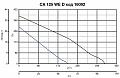 Канальный вентилятор CA 125 WE D (16092VRT)