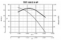 Крышный вентилятор TRT 100 E-V 4P (15190VRT)