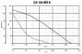 Канальный вентилятор CA 150 MD (16153VRT)