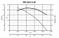 Крышный вентилятор TRT 20 E-V 4P (15184VRT)