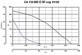 Крышный вентилятор CA 150 MD E RF (16183VRT)