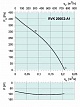 Канальный вентилятор Systemair RVK 200 E2-A1 (36092SYS)