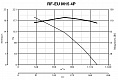 Крышный вентилятор RF EU M 15 4P (15121VRT)