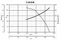 Центробежный промышленный вентилятор C 20/2 M E (30321VRT)