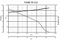Канальный вентилятор Vort TF 125 (11276VRT)