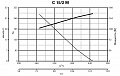 Центробежный промышленный вентилятор C 15/2 M (30902VRT)