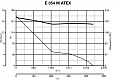 Осевой вентилятор во взрывозащищенном исполнении E 354 M ATEX (40304VRT)