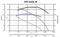 Крышный вентилятор TRT 30 ED 4P (15047VRT)